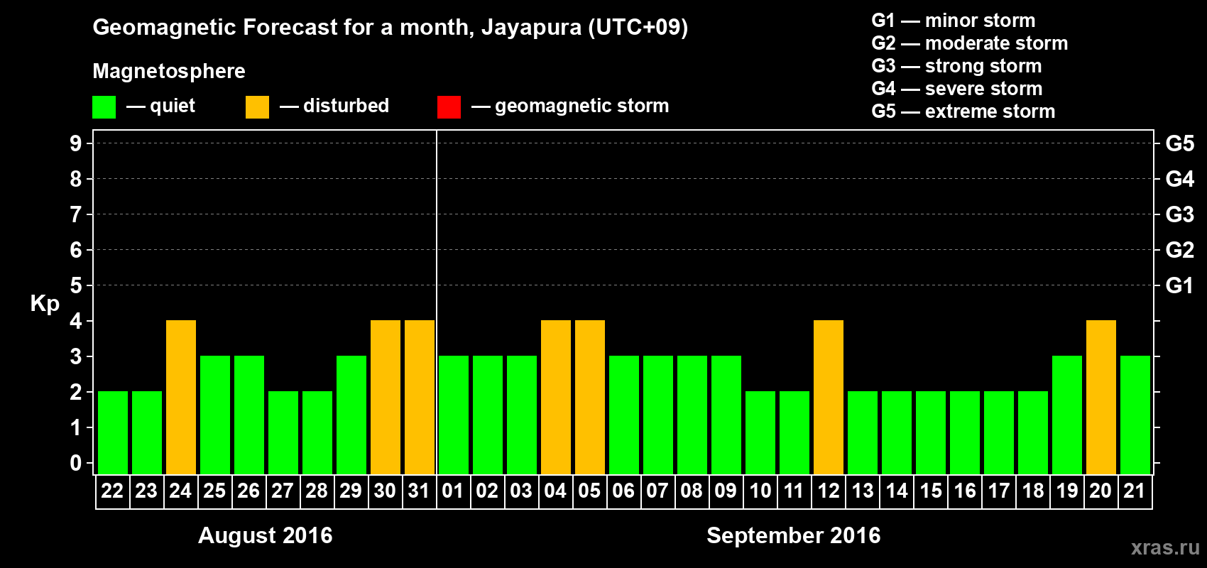Forecast of the daily maximal value of geomagnetic index&nbsp;Kp for <b>1 month</b> (31 days) <b>from Aug 22, 2016 to Sep 21, 2016</b>