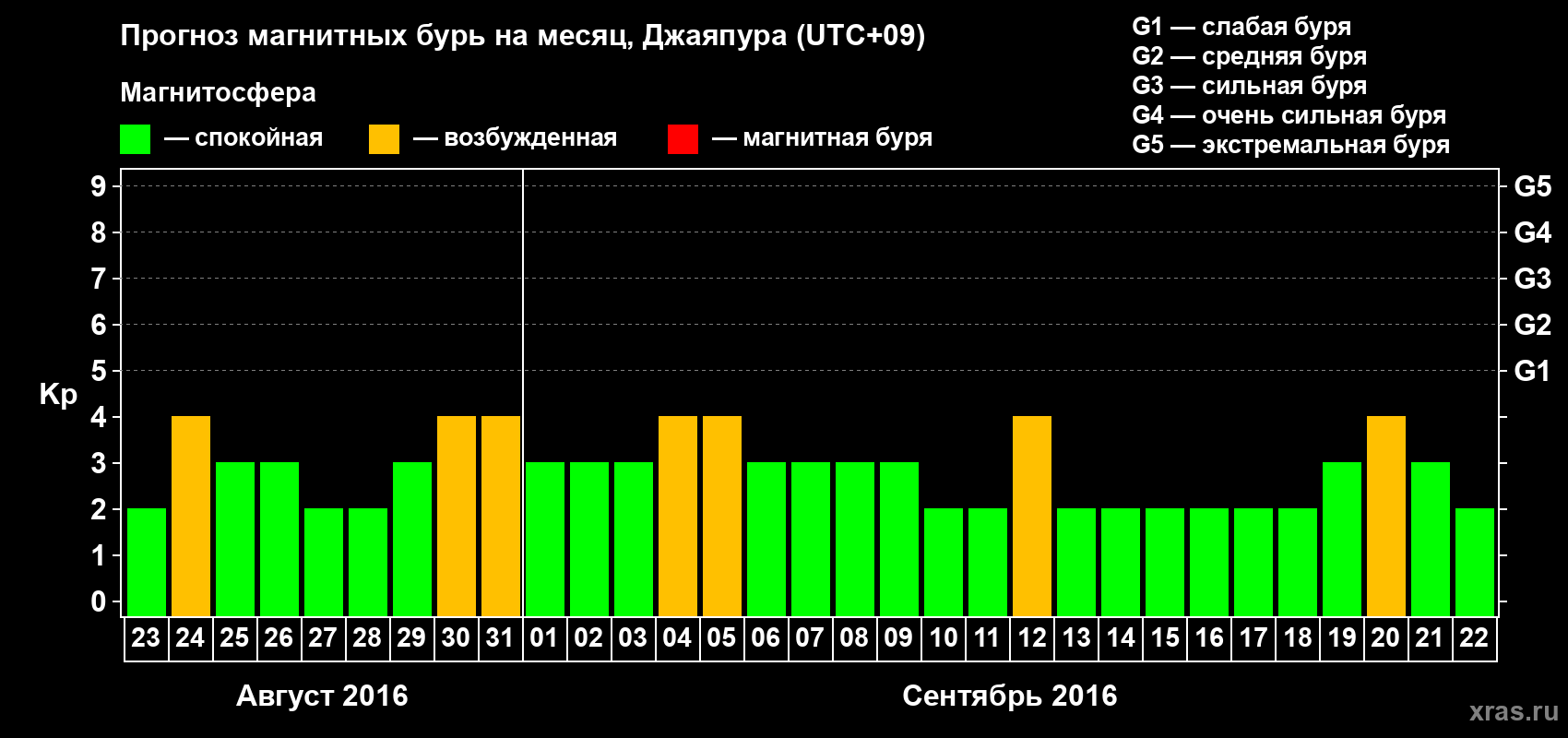 Прогноз максимального суточного геомагнитного индекса&nbsp;Kp на <b>1 месяц</b> (31 день) <b>с 23 августа по 22 сентября 2016 г</b>