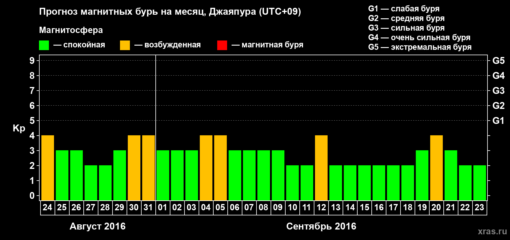 Прогноз максимального суточного геомагнитного индекса&nbsp;Kp на <b>1 месяц</b> (31 день) <b>с 24 августа по 23 сентября 2016 г</b>