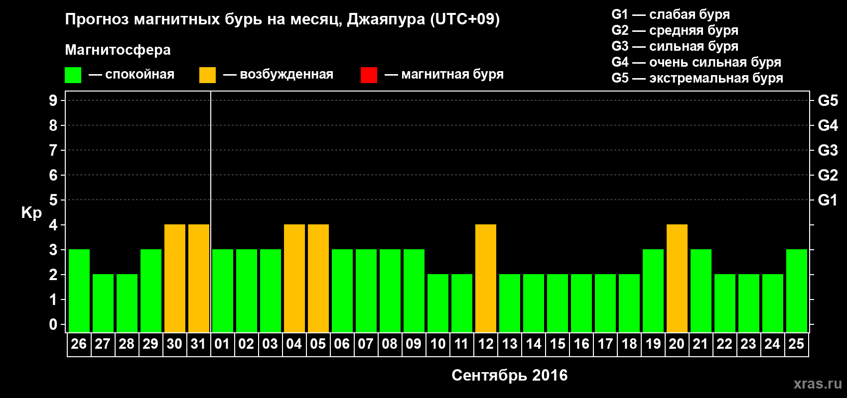 Прогноз максимального суточного геомагнитного индекса&nbsp;Kp на <b>1 месяц</b> (31 день) <b>с 26 августа по 25 сентября 2016 г</b>