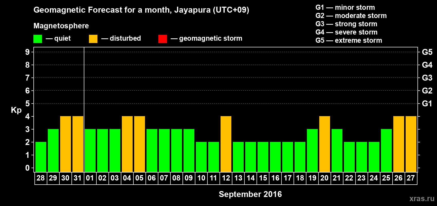 Forecast of the daily maximal value of geomagnetic index&nbsp;Kp for <b>1 month</b> (31 days) <b>from Aug 28, 2016 to Sep 27, 2016</b>