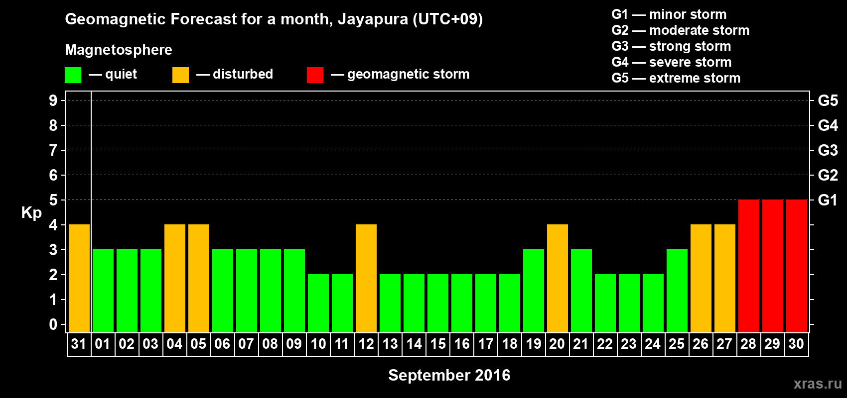 Forecast of the daily maximal value of geomagnetic index&nbsp;Kp for <b>1 month</b> (31 days) <b>from Aug 31, 2016 to Sep 30, 2016</b>