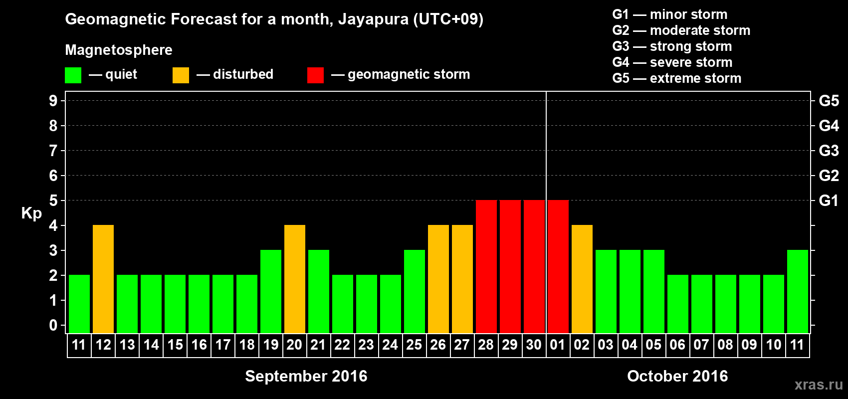 Forecast of the daily maximal value of geomagnetic index&nbsp;Kp for <b>1 month</b> (31 days) <b>from Sep 11, 2016 to Oct 11, 2016</b>