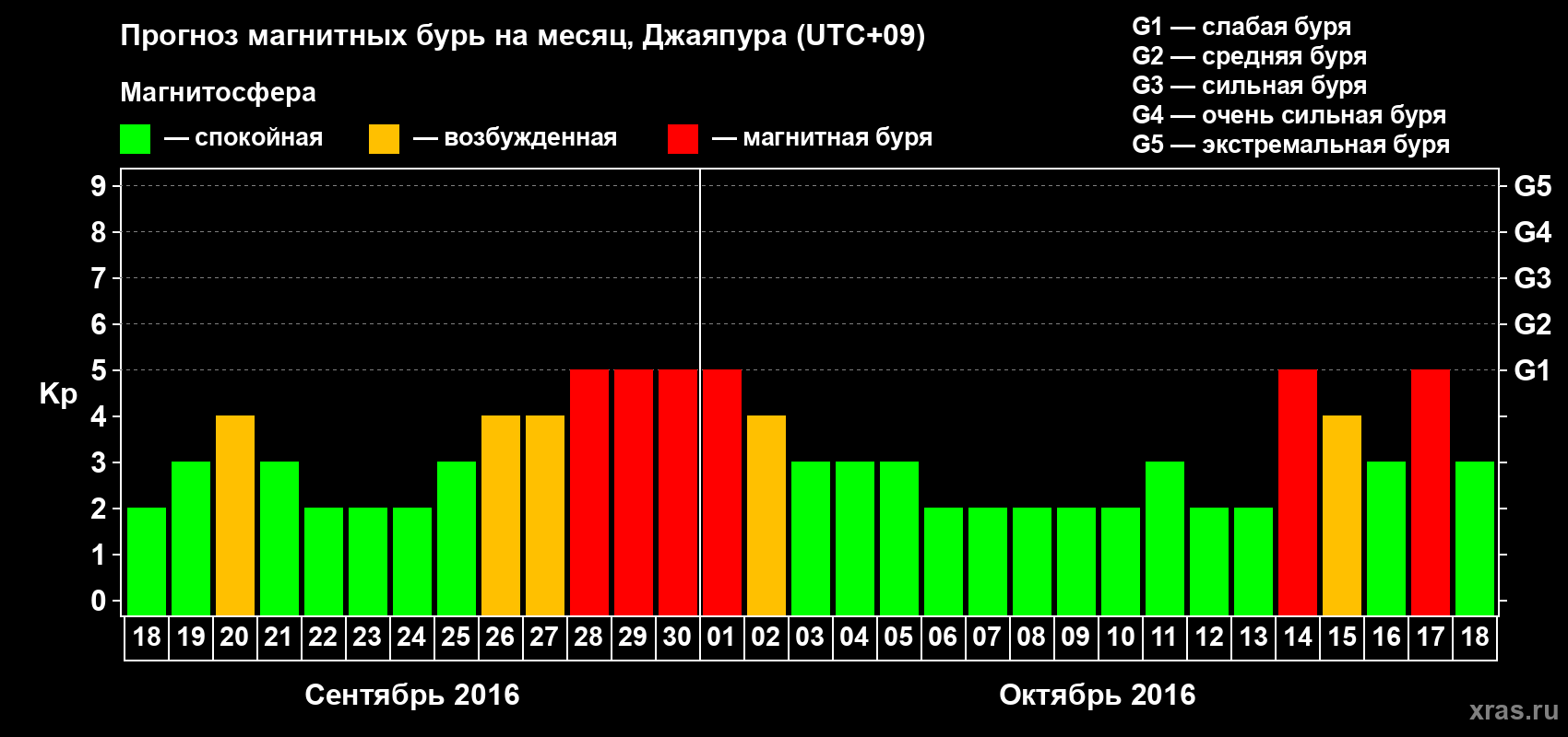 Прогноз максимального суточного геомагнитного индекса&nbsp;Kp на <b>1 месяц</b> (31 день) <b>с 18 сентября по 18 октября 2016 г</b>