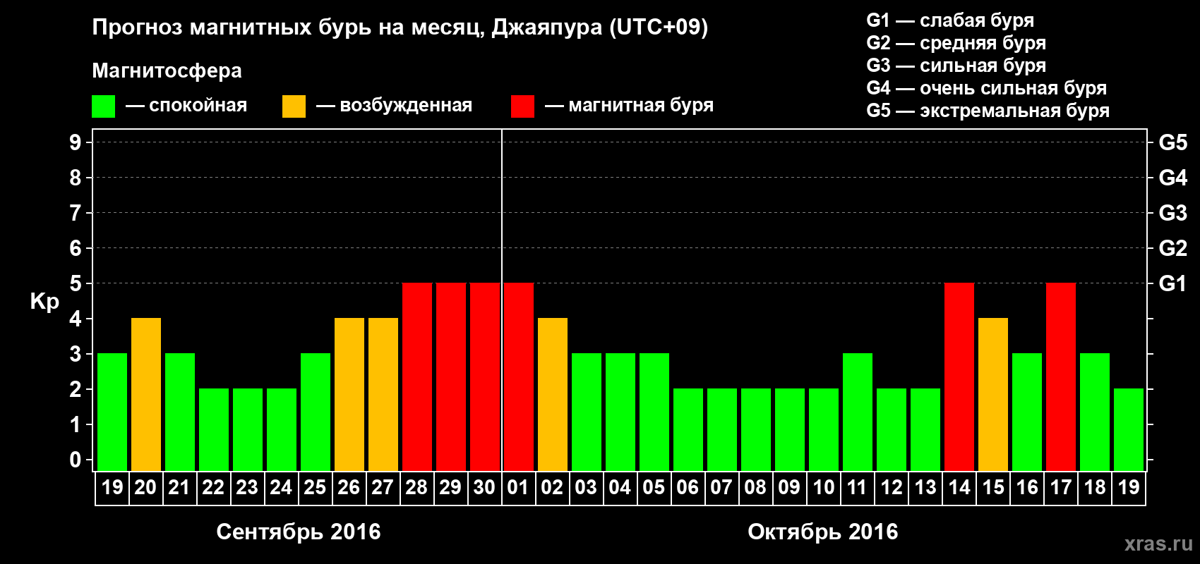 Прогноз максимального суточного геомагнитного индекса&nbsp;Kp на <b>1 месяц</b> (31 день) <b>с 19 сентября по 19 октября 2016 г</b>