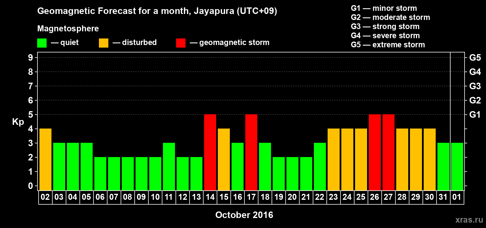 Forecast of the daily maximal value of geomagnetic index&nbsp;Kp for <b>1 month</b> (31 days) <b>from Oct 02, 2016 to Nov 01, 2016</b>