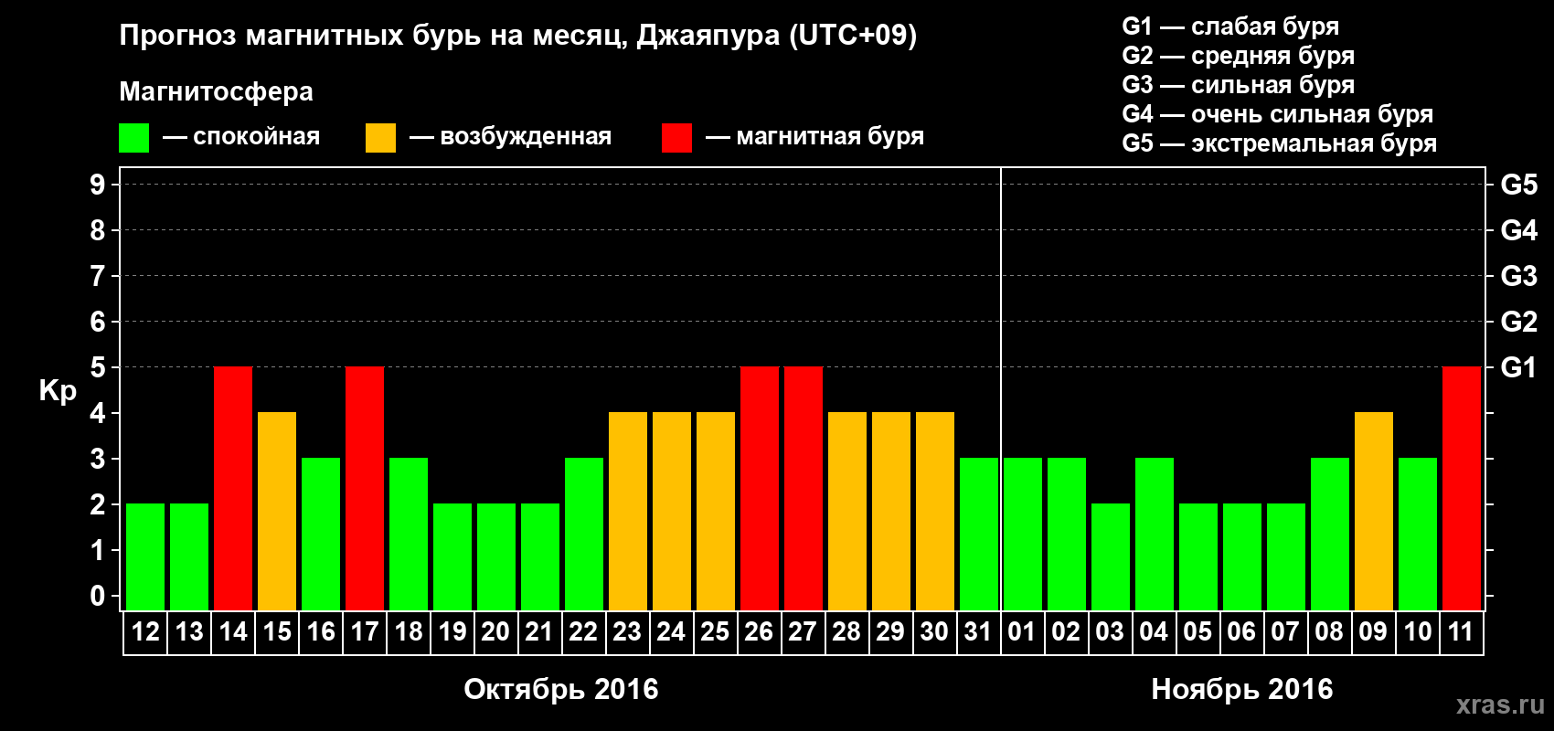 Прогноз максимального суточного геомагнитного индекса&nbsp;Kp на <b>1 месяц</b> (31 день) <b>с 12 октября по 11 ноября 2016 г</b>