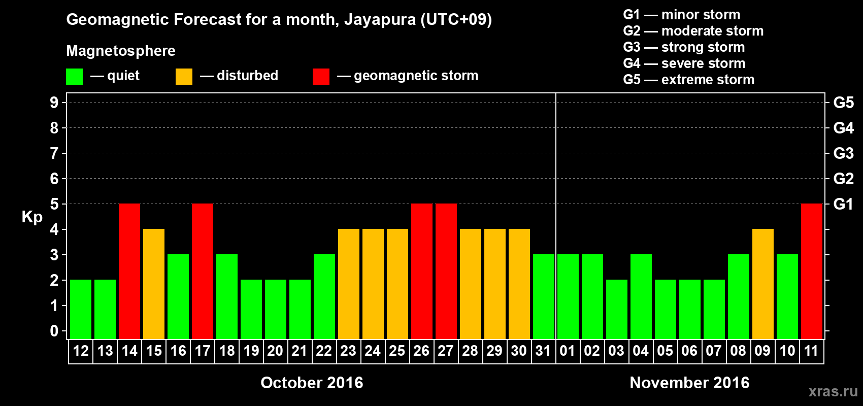 Forecast of the daily maximal value of geomagnetic index&nbsp;Kp for <b>1 month</b> (31 days) <b>from Oct 12, 2016 to Nov 11, 2016</b>