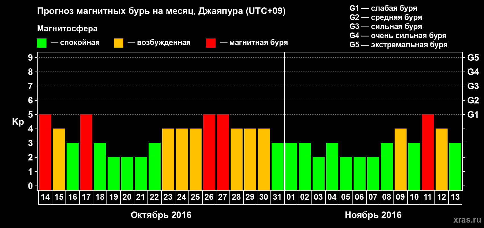 Прогноз максимального суточного геомагнитного индекса&nbsp;Kp на <b>1 месяц</b> (31 день) <b>с 14 октября по 13 ноября 2016 г</b>