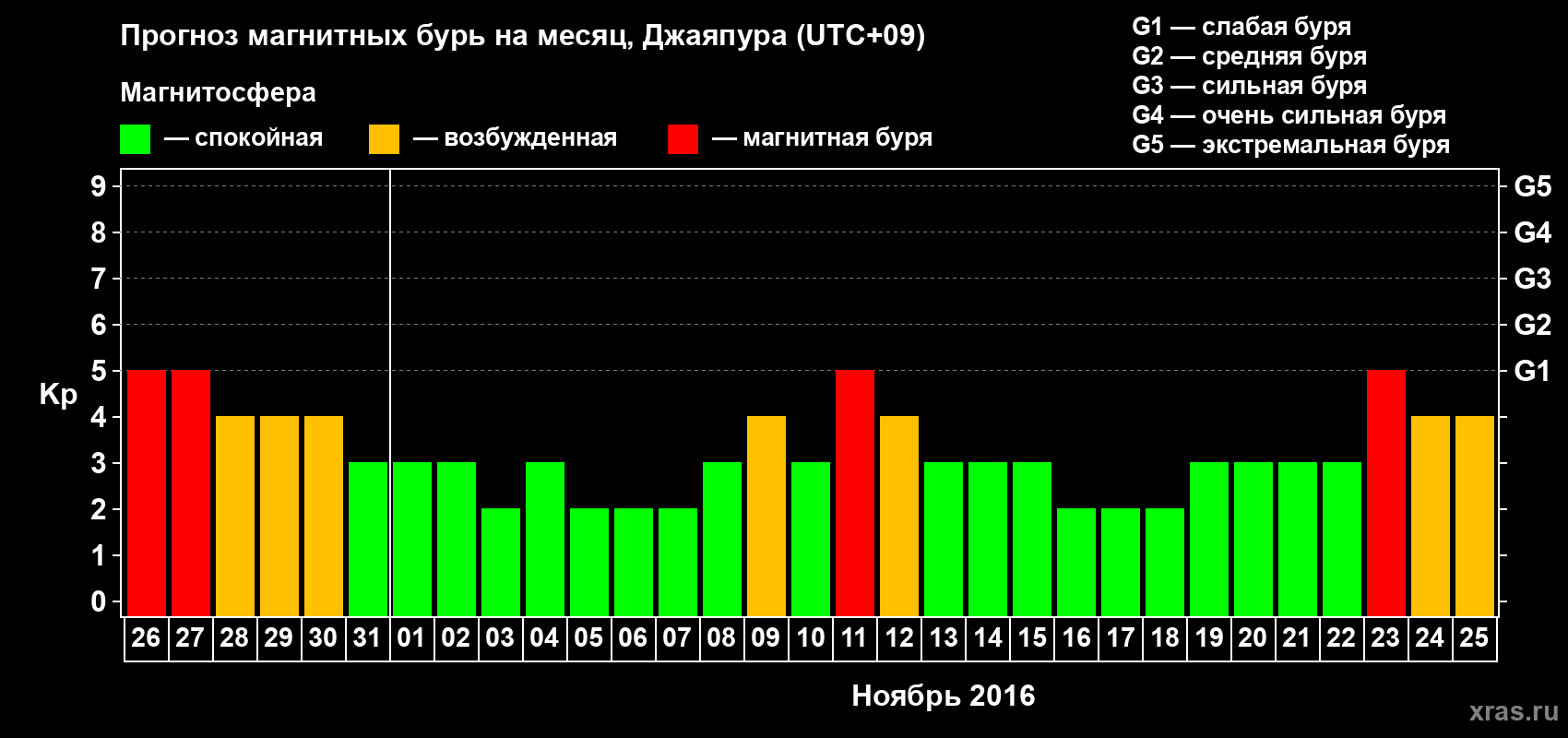 Прогноз максимального суточного геомагнитного индекса&nbsp;Kp на <b>1 месяц</b> (31 день) <b>с 26 октября по 25 ноября 2016 г</b>