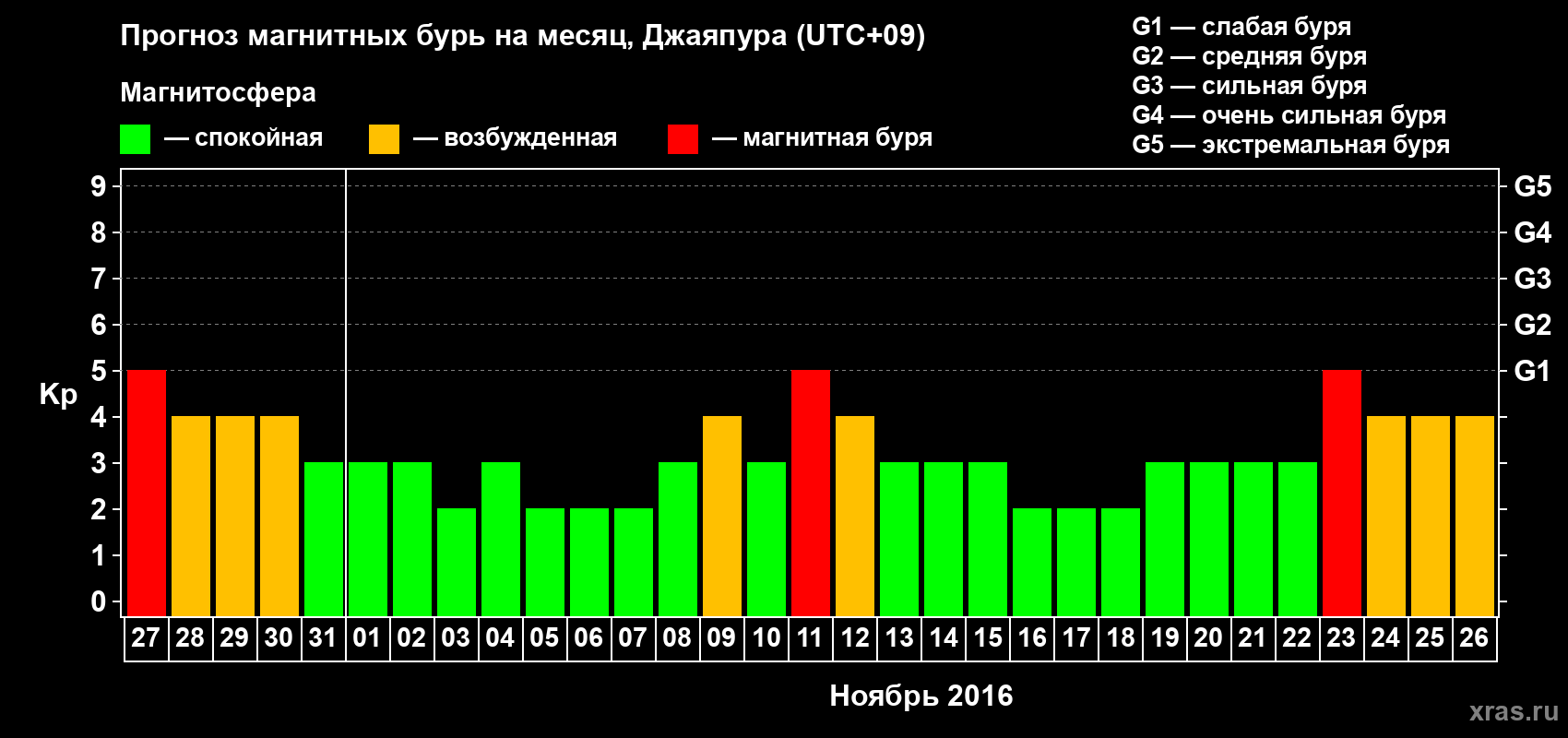 Прогноз максимального суточного геомагнитного индекса&nbsp;Kp на <b>1 месяц</b> (31 день) <b>с 27 октября по 26 ноября 2016 г</b>