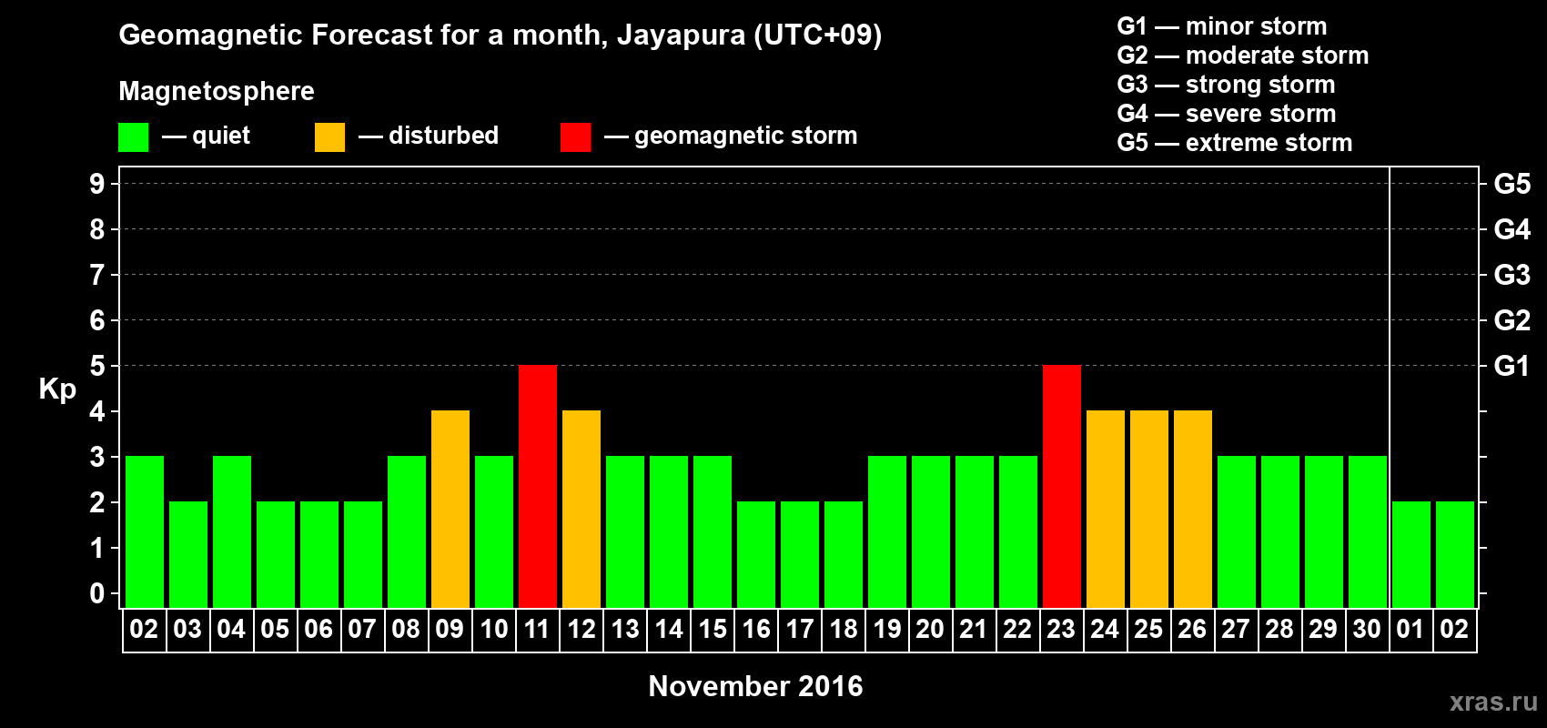 Forecast of the daily maximal value of geomagnetic index&nbsp;Kp for <b>1 month</b> (31 days) <b>from Nov 02, 2016 to Dec 02, 2016</b>