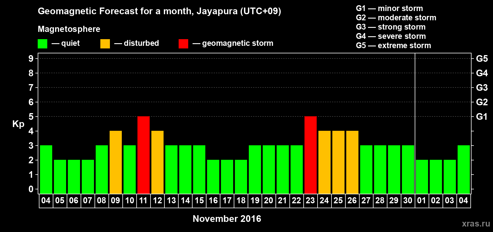 Forecast of the daily maximal value of geomagnetic index&nbsp;Kp for <b>1 month</b> (31 days) <b>from Nov 04, 2016 to Dec 04, 2016</b>