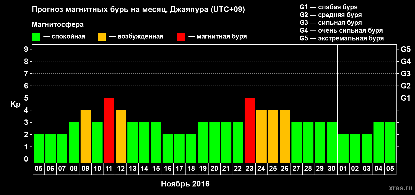 Прогноз максимального суточного геомагнитного индекса&nbsp;Kp на <b>1 месяц</b> (31 день) <b>с 05 ноября по 05 декабря 2016 г</b>