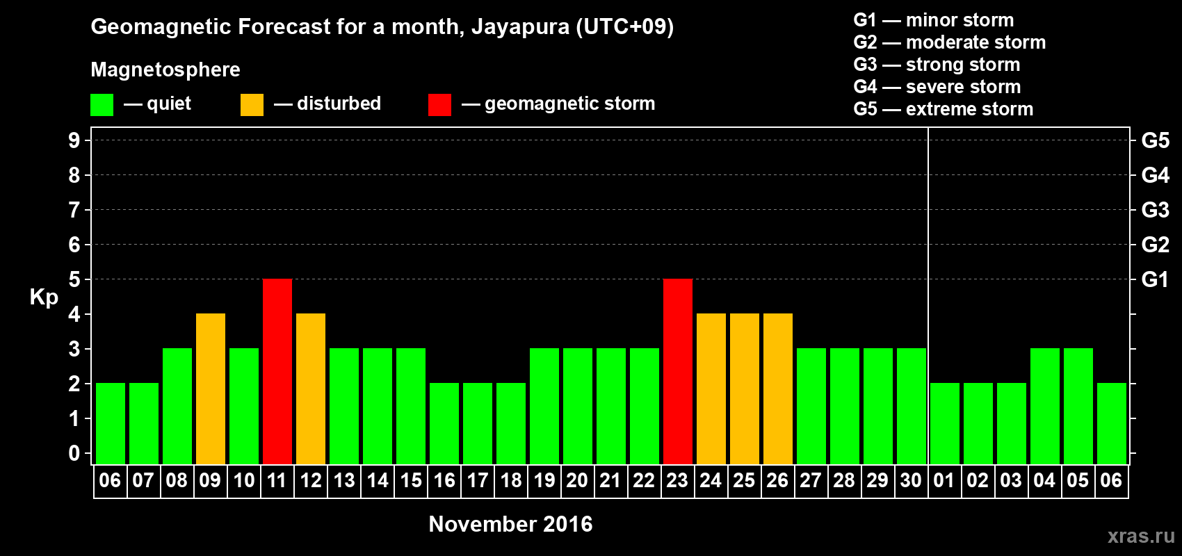Forecast of the daily maximal value of geomagnetic index&nbsp;Kp for <b>1 month</b> (31 days) <b>from Nov 06, 2016 to Dec 06, 2016</b>