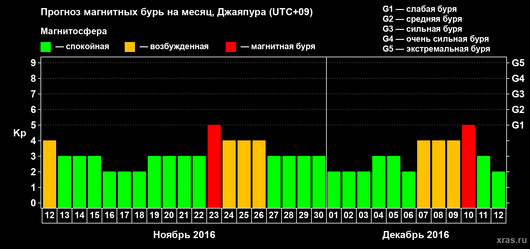 Прогноз максимального суточного геомагнитного индекса&nbsp;Kp на <b>1 месяц</b> (31 день) <b>с 12 ноября по 12 декабря 2016 г</b>