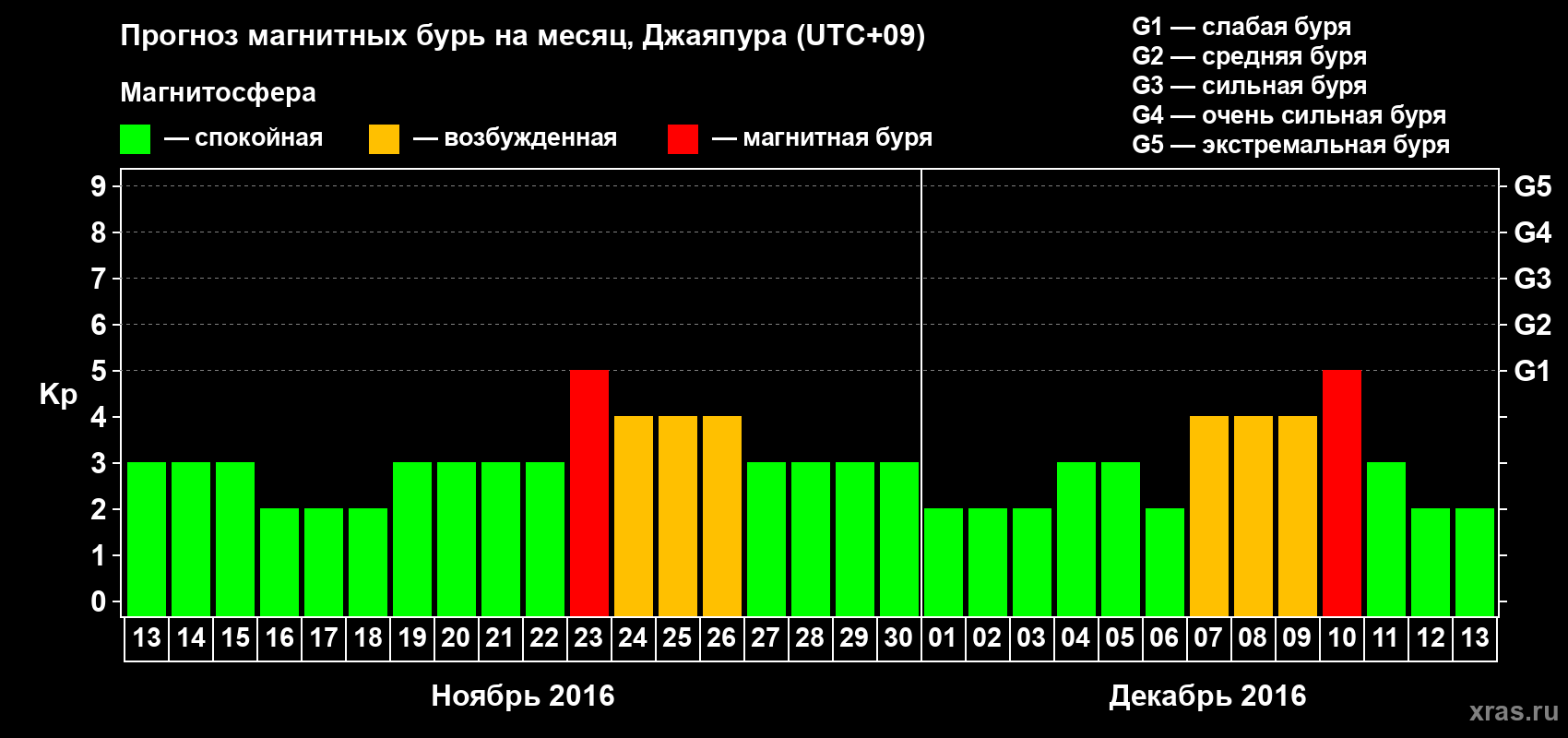 Прогноз максимального суточного геомагнитного индекса&nbsp;Kp на <b>1 месяц</b> (31 день) <b>с 13 ноября по 13 декабря 2016 г</b>