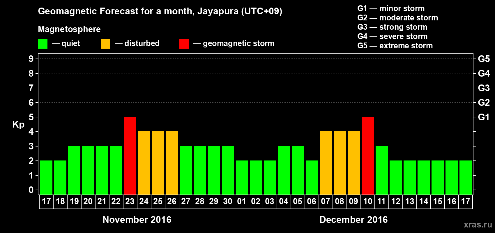 Forecast of the daily maximal value of geomagnetic index&nbsp;Kp for <b>1 month</b> (31 days) <b>from Nov 17, 2016 to Dec 17, 2016</b>