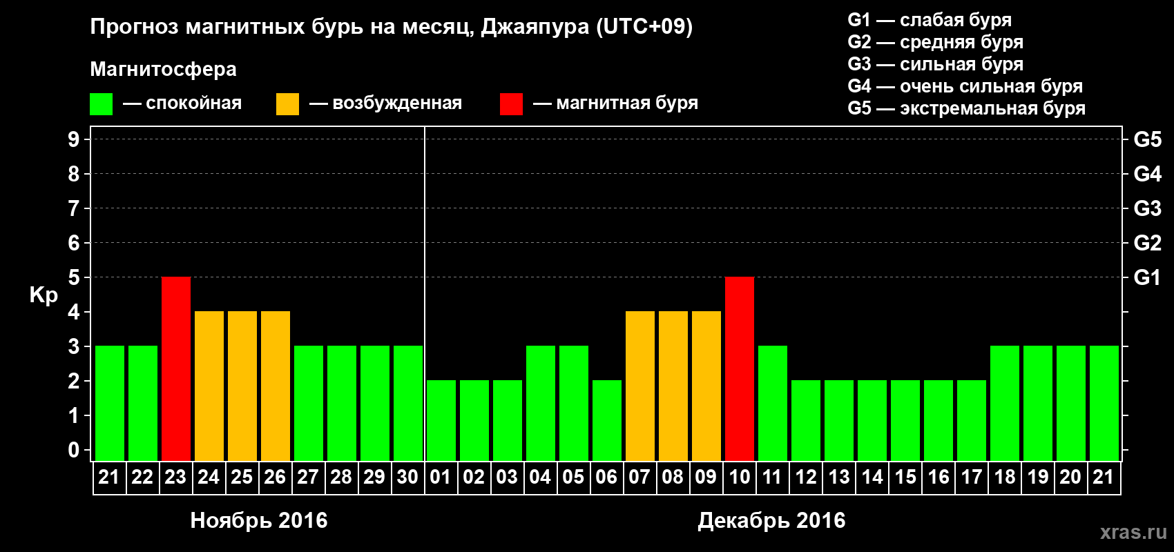 Прогноз максимального суточного геомагнитного индекса&nbsp;Kp на <b>1 месяц</b> (31 день) <b>с 21 ноября по 21 декабря 2016 г</b>