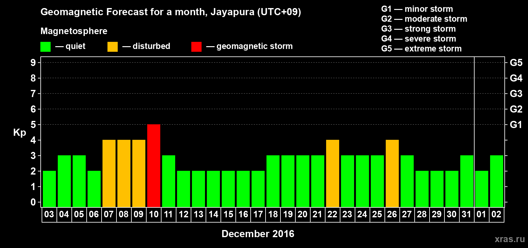 Forecast of the daily maximal value of geomagnetic index&nbsp;Kp for <b>1 month</b> (31 days) <b>from Dec 03, 2016 to Jan 02, 2017</b>