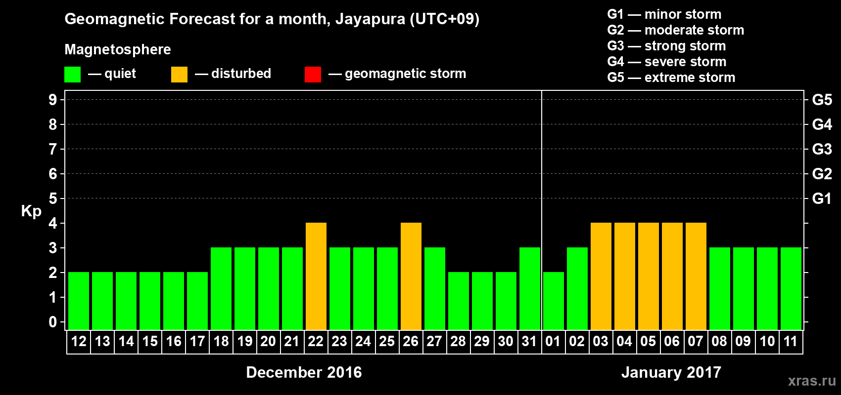 Forecast of the daily maximal value of geomagnetic index&nbsp;Kp for <b>1 month</b> (31 days) <b>from Dec 12, 2016 to Jan 11, 2017</b>