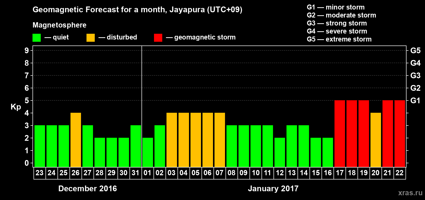 Forecast of the daily maximal value of geomagnetic index&nbsp;Kp for <b>1 month</b> (31 days) <b>from Dec 23, 2016 to Jan 22, 2017</b>