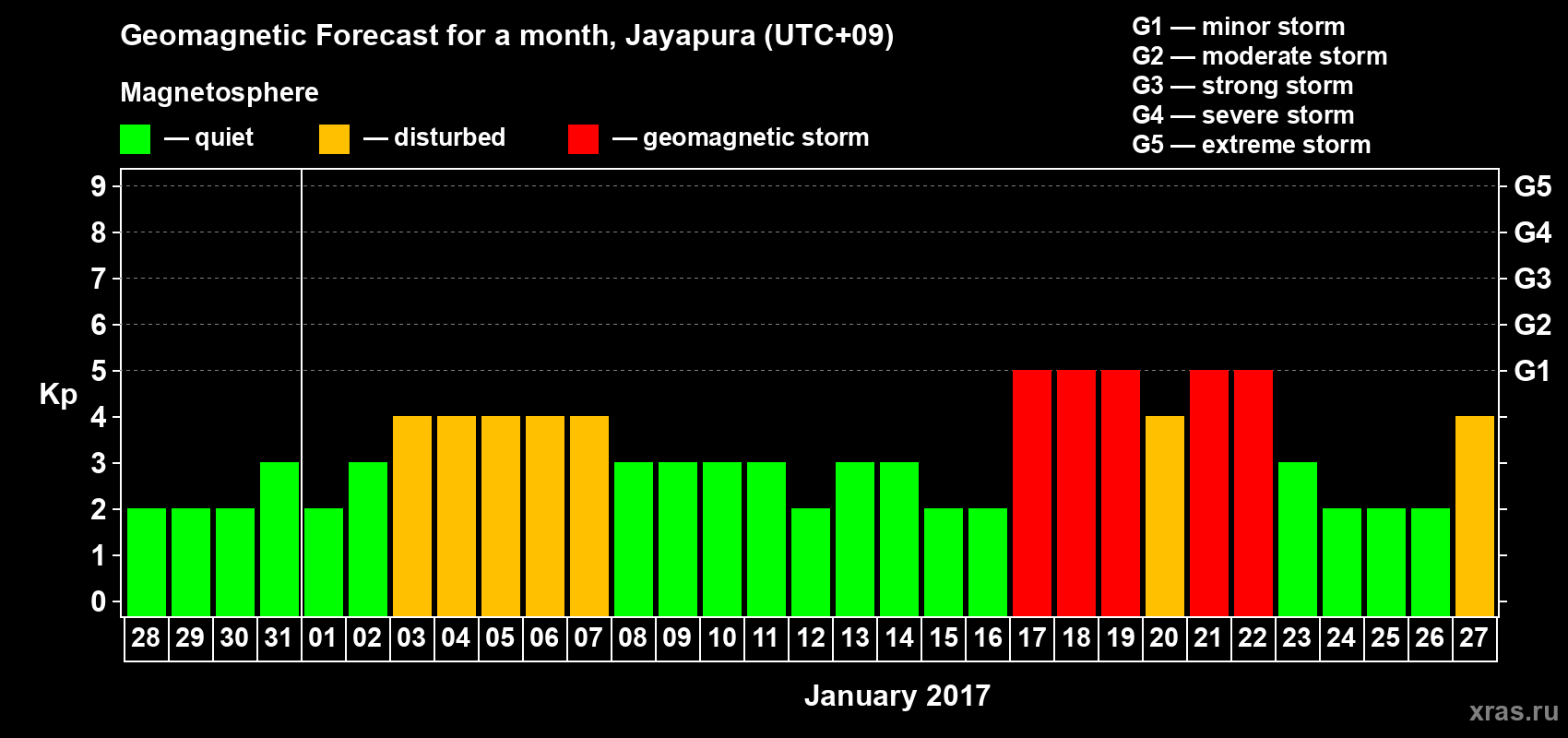 Forecast of the daily maximal value of geomagnetic index&nbsp;Kp for <b>1 month</b> (31 days) <b>from Dec 28, 2016 to Jan 27, 2017</b>