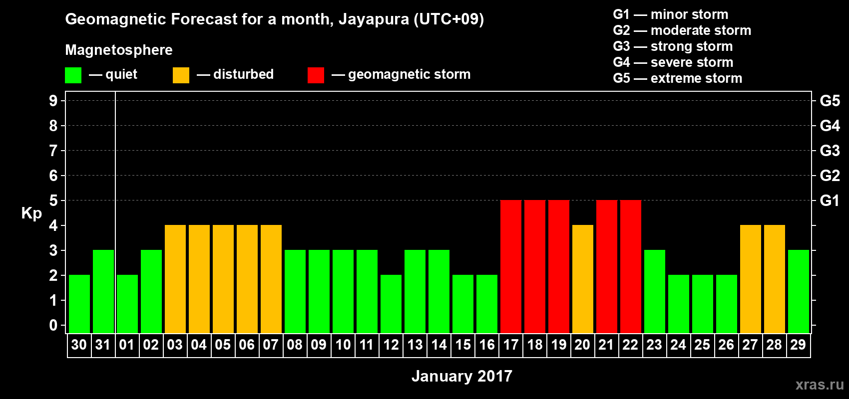Forecast of the daily maximal value of geomagnetic index&nbsp;Kp for <b>1 month</b> (31 days) <b>from Dec 30, 2016 to Jan 29, 2017</b>