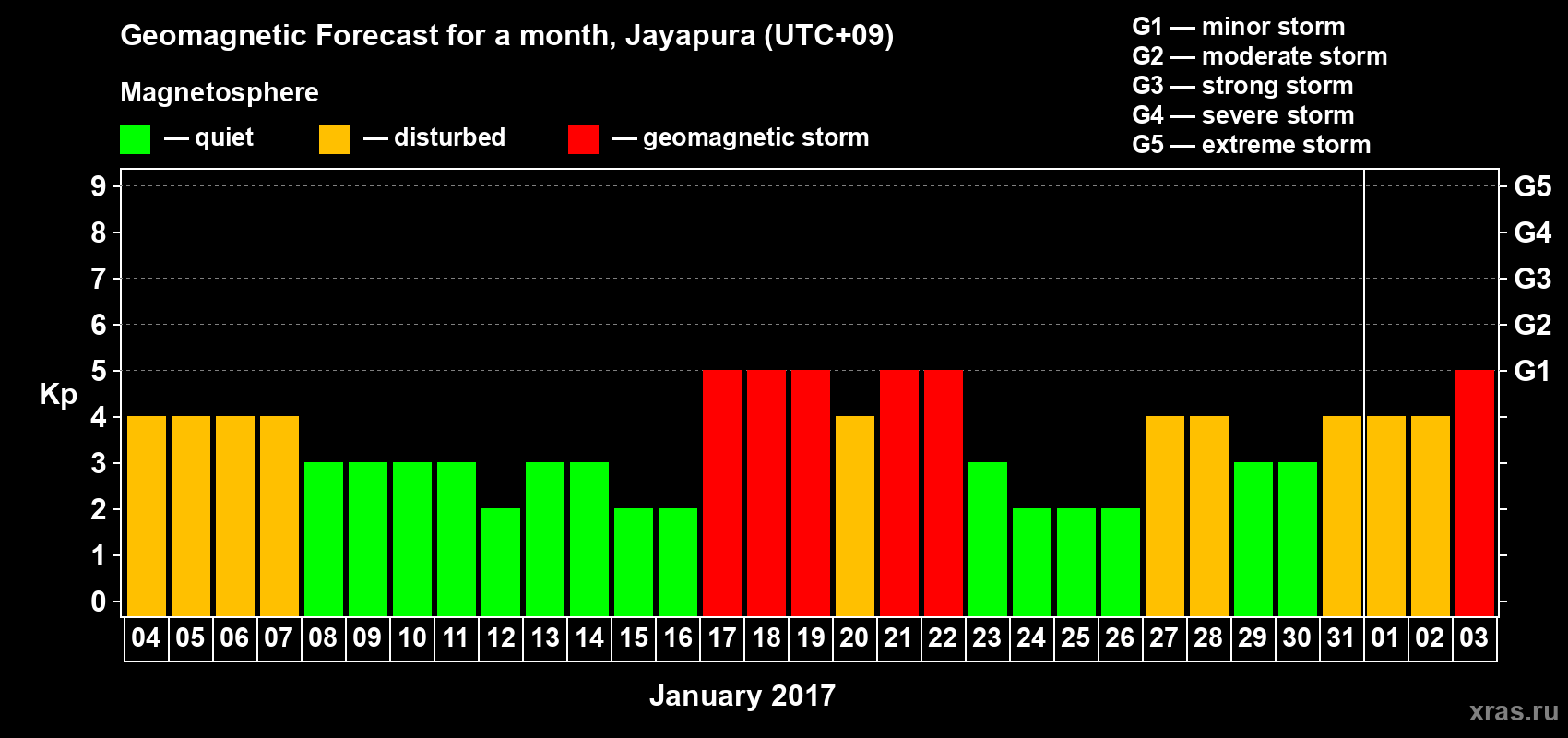 Forecast of the daily maximal value of geomagnetic index Kp for <b>1 month</b> (31 days) <b>from Jan 04, 2017 to Feb 03, 2017</b>