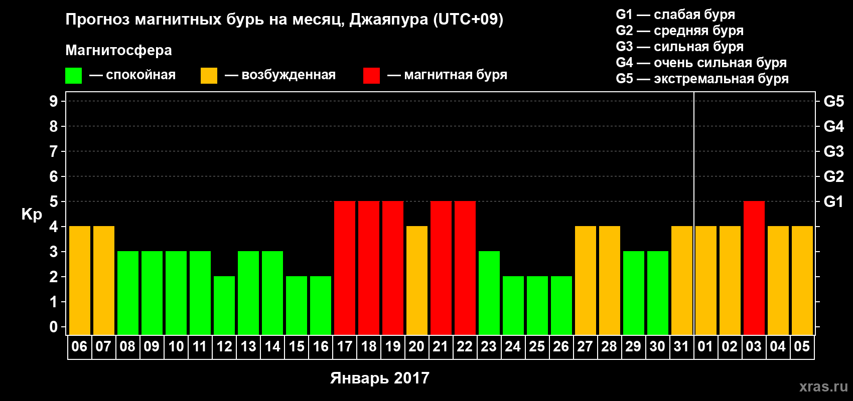 Прогноз максимального суточного геомагнитного индекса&nbsp;Kp на <b>1 месяц</b> (31 день) <b>с 06 января по 05 февраля 2017 г</b>