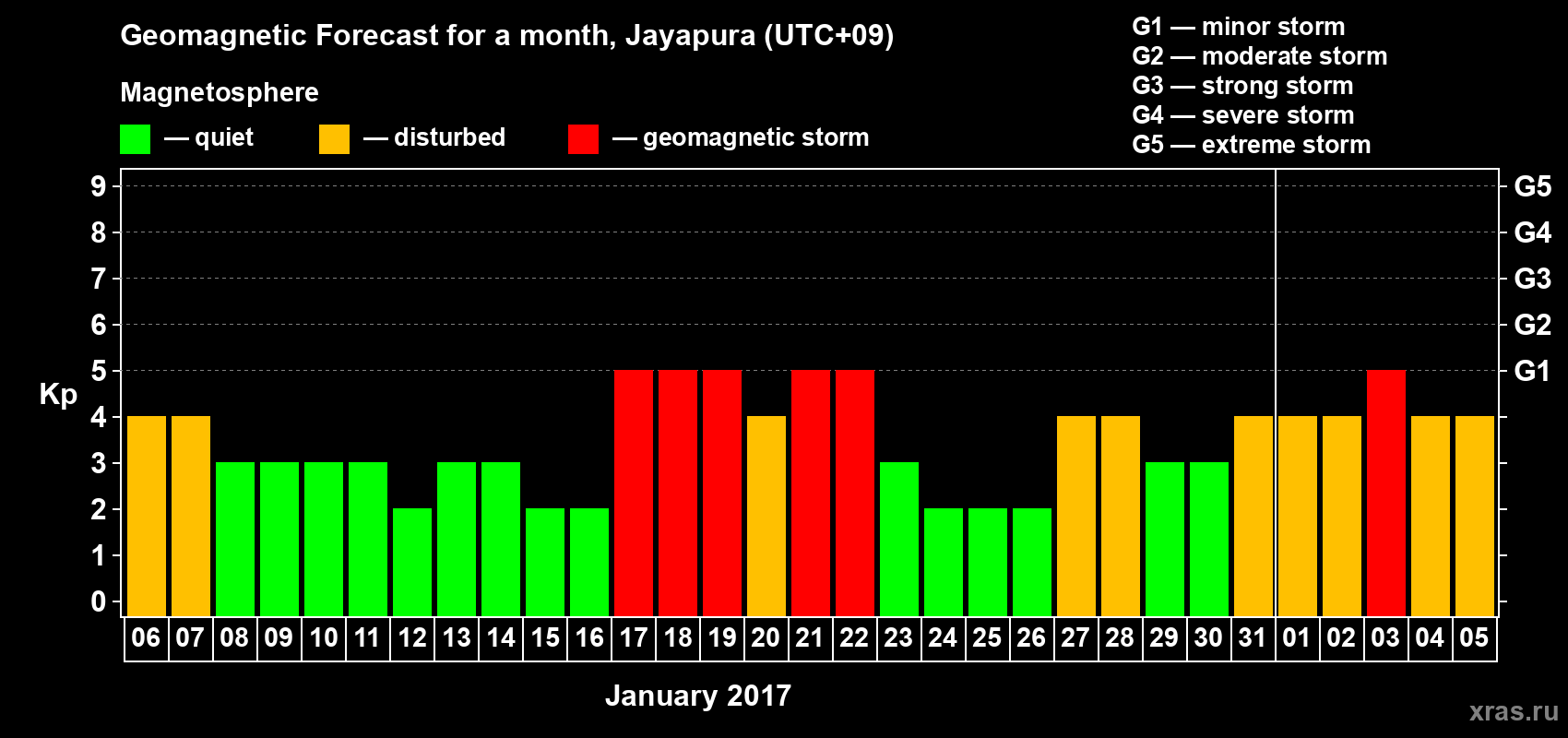Forecast of the daily maximal value of geomagnetic index Kp for <b>1 month</b> (31 days) <b>from Jan 06, 2017 to Feb 05, 2017</b>