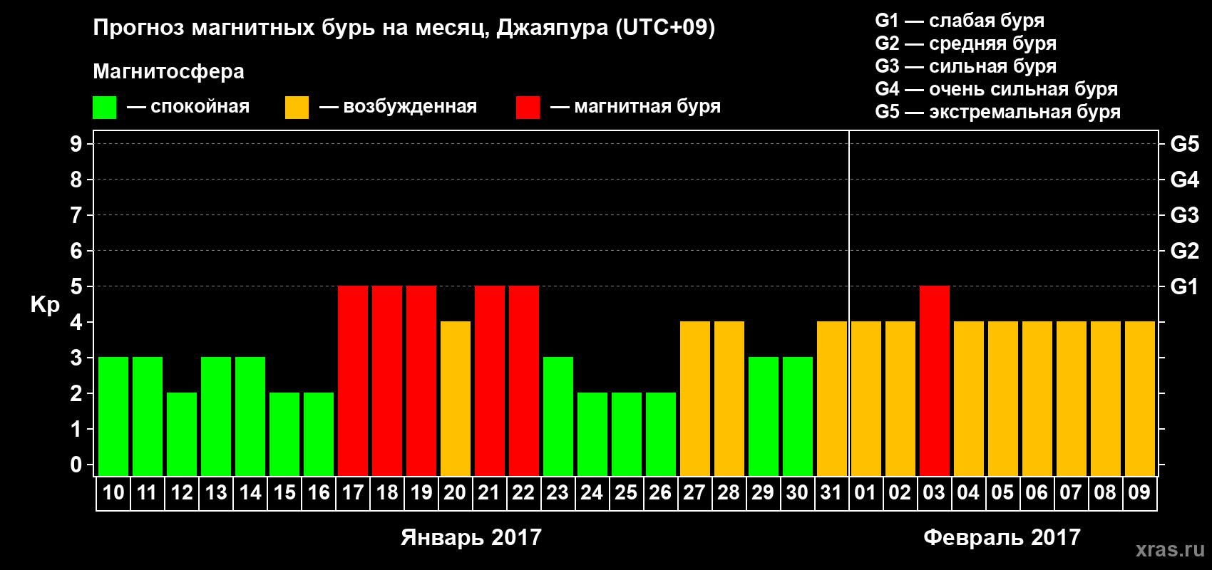 Прогноз максимального суточного геомагнитного индекса&nbsp;Kp на <b>1 месяц</b> (31 день) <b>с 10 января по 09 февраля 2017 г</b>