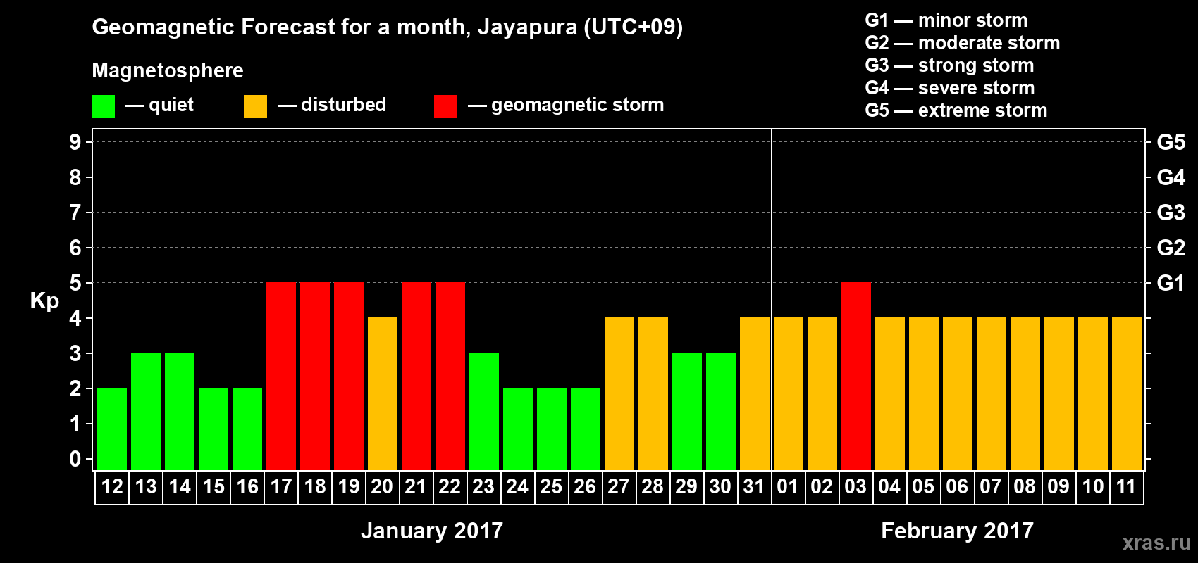 Forecast of the daily maximal value of geomagnetic index Kp for <b>1 month</b> (31 days) <b>from Jan 12, 2017 to Feb 11, 2017</b>