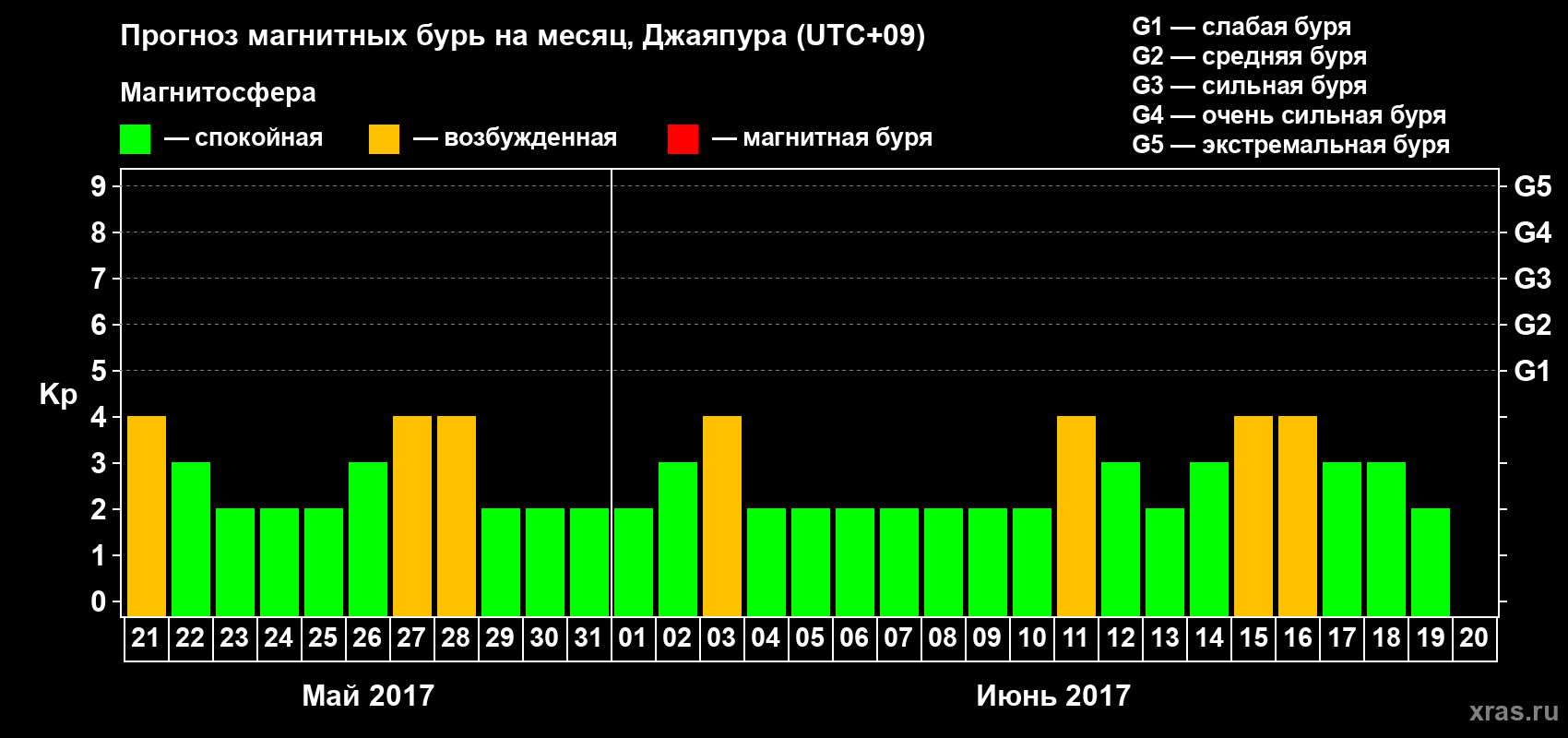 Прогноз максимального суточного геомагнитного индекса Kp на <b>1 месяц</b> (31 день) <b>с 21 мая по 20 июня 2017 г</b>