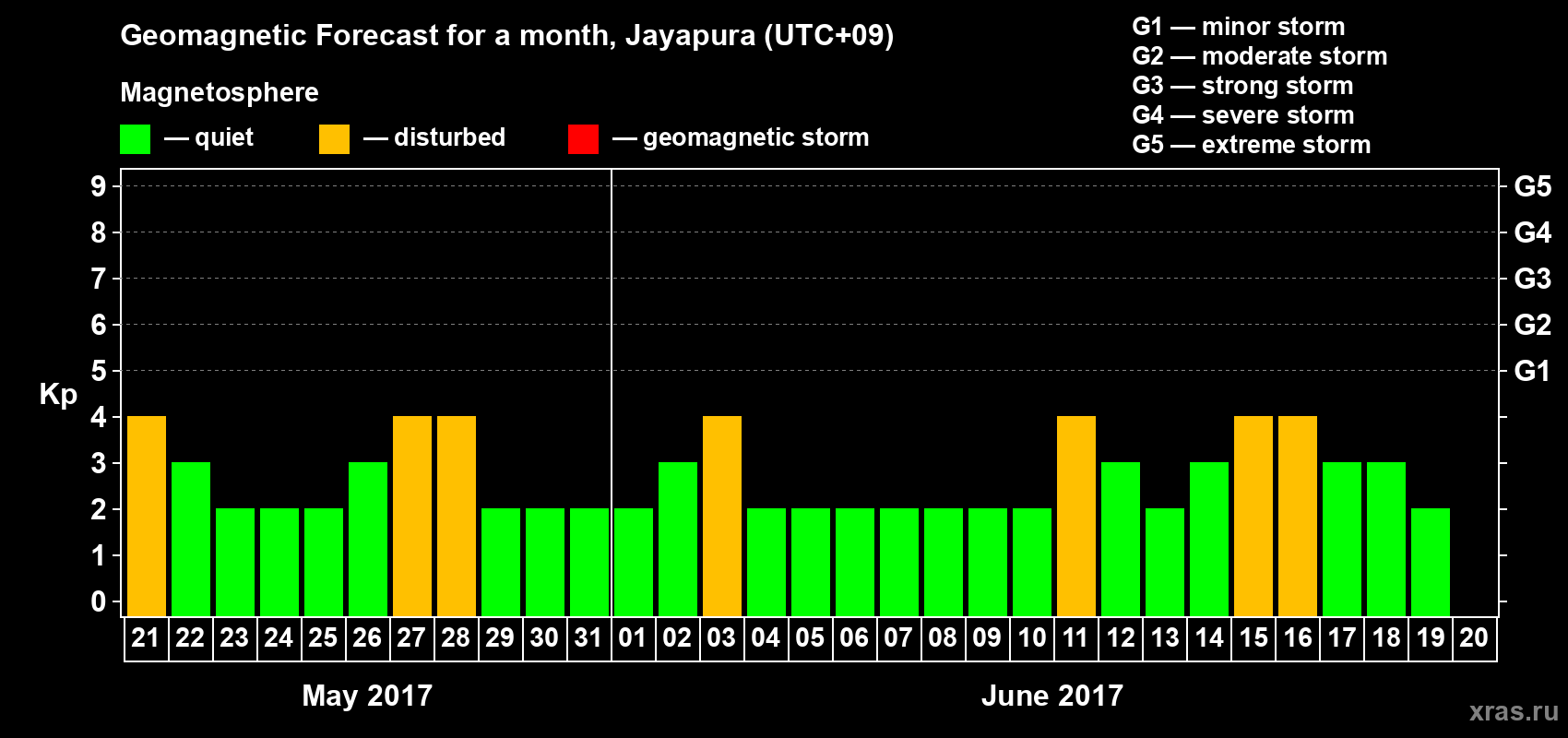 Forecast of the daily maximal value of geomagnetic index&nbsp;Kp for <b>1 month</b> (31 days) <b>from May 21, 2017 to Jun 20, 2017</b>