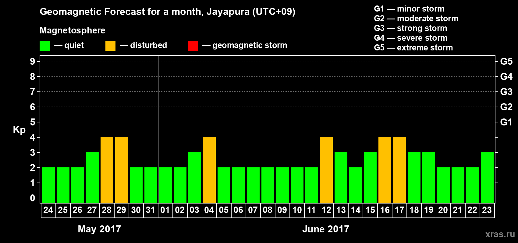Forecast of the daily maximal value of geomagnetic index&nbsp;Kp for <b>1 month</b> (31 days) <b>from May 24, 2017 to Jun 23, 2017</b>