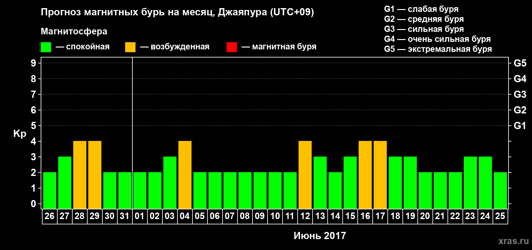 Прогноз максимального суточного геомагнитного индекса Kp на <b>1 месяц</b> (31 день) <b>с 26 мая по 25 июня 2017 г</b>