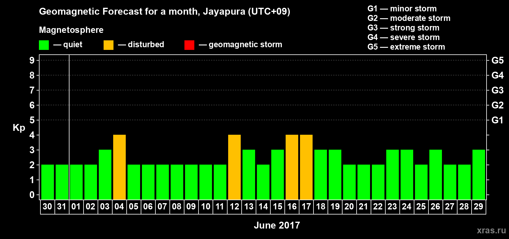 Forecast of the daily maximal value of geomagnetic index&nbsp;Kp for <b>1 month</b> (31 days) <b>from May 30, 2017 to Jun 29, 2017</b>