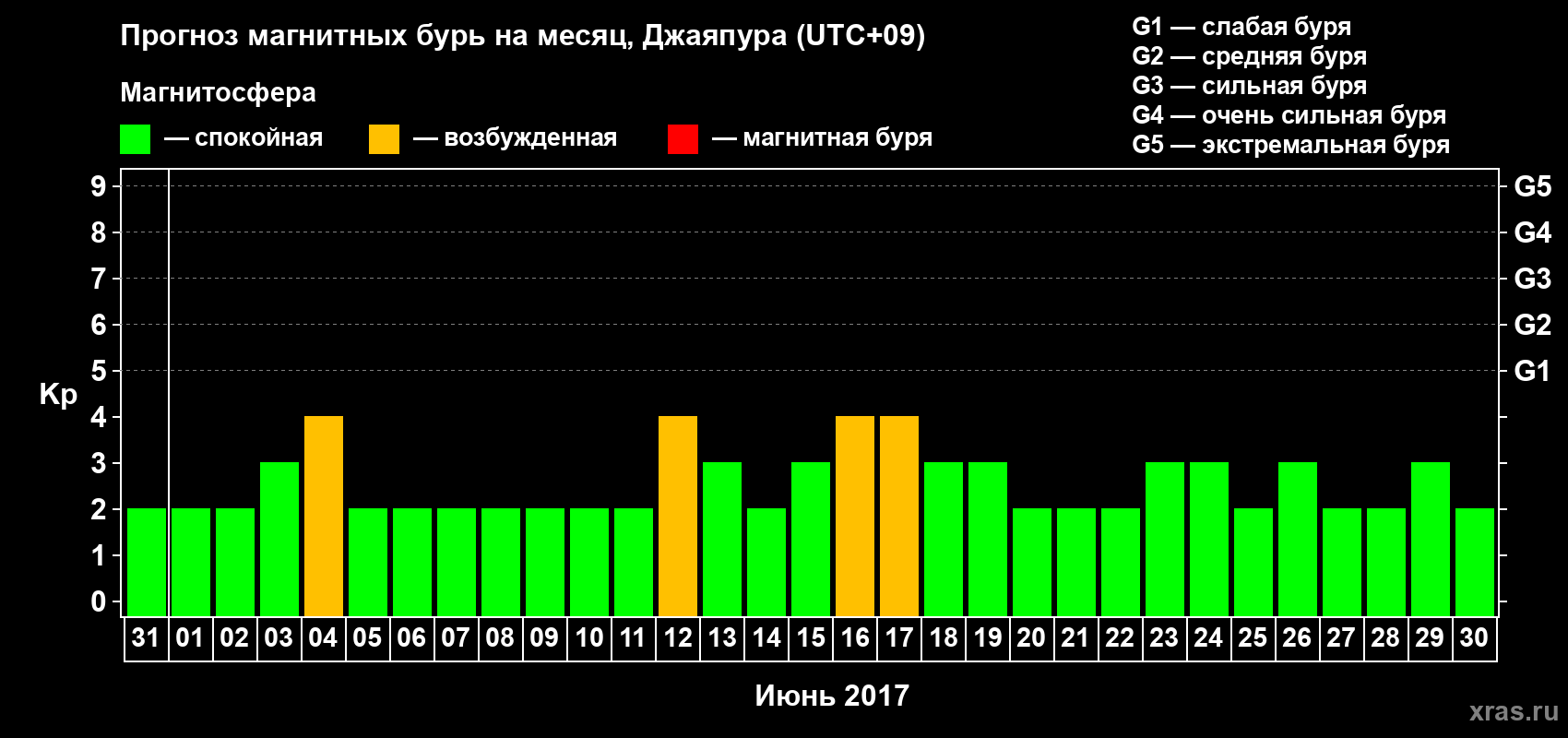 Прогноз максимального суточного геомагнитного индекса Kp на <b>1 месяц</b> (31 день) <b>с 31 мая по 30 июня 2017 г</b>