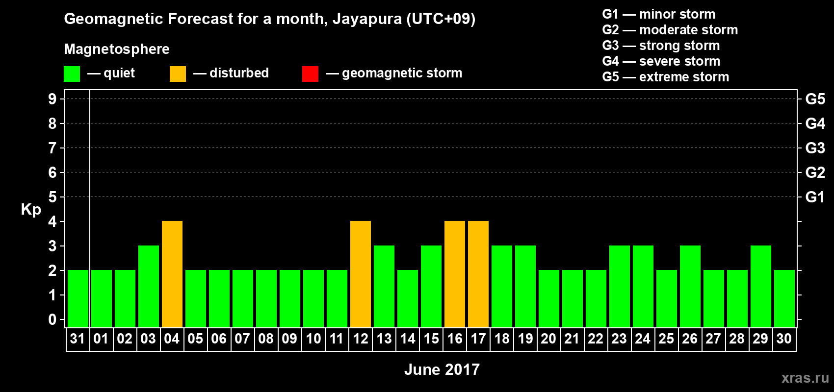 Forecast of the daily maximal value of geomagnetic index&nbsp;Kp for <b>1 month</b> (31 days) <b>from May 31, 2017 to Jun 30, 2017</b>