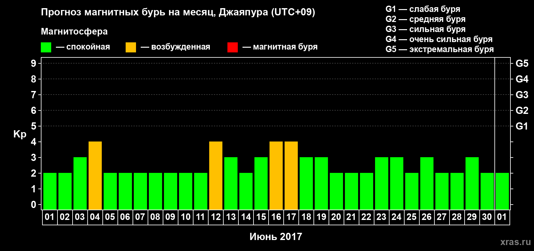Прогноз максимального суточного геомагнитного индекса Kp на <b>1 месяц</b> (31 день) <b>с 01 июня по 01 июля 2017 г</b>