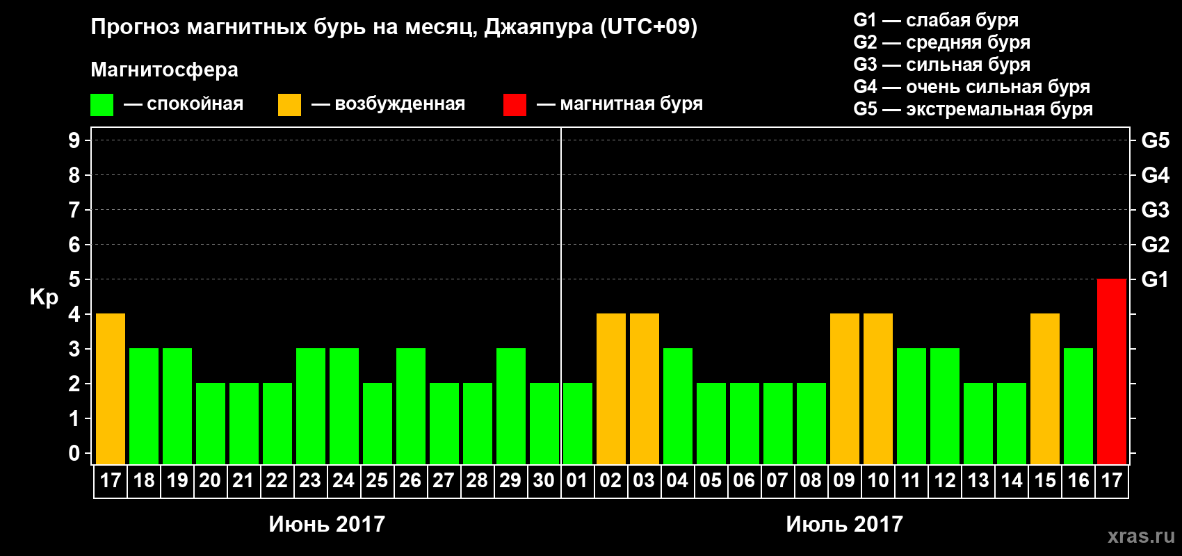 Прогноз максимального суточного геомагнитного индекса Kp на <b>1 месяц</b> (31 день) <b>с 17 июня по 17 июля 2017 г</b>