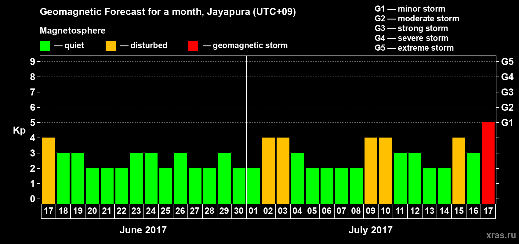 Forecast of the daily maximal value of geomagnetic index&nbsp;Kp for <b>1 month</b> (31 days) <b>from Jun 17, 2017 to Jul 17, 2017</b>