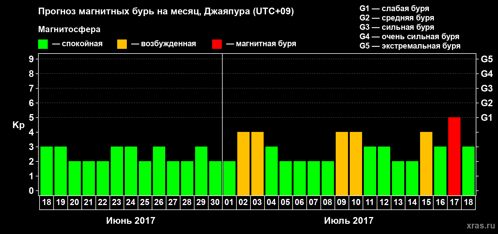 Прогноз максимального суточного геомагнитного индекса Kp на <b>1 месяц</b> (31 день) <b>с 18 июня по 18 июля 2017 г</b>