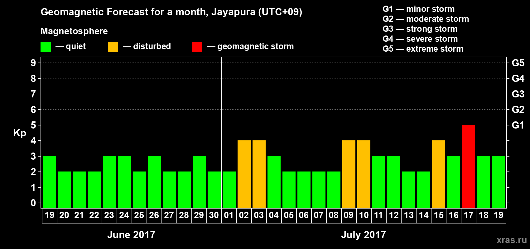 Forecast of the daily maximal value of geomagnetic index&nbsp;Kp for <b>1 month</b> (31 days) <b>from Jun 19, 2017 to Jul 19, 2017</b>
