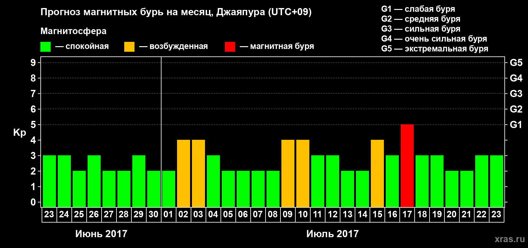 Прогноз максимального суточного геомагнитного индекса Kp на <b>1 месяц</b> (31 день) <b>с 23 июня по 23 июля 2017 г</b>