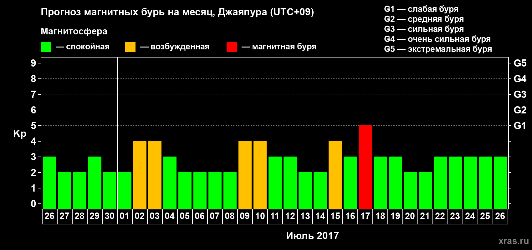 Прогноз максимального суточного геомагнитного индекса Kp на <b>1 месяц</b> (31 день) <b>с 26 июня по 26 июля 2017 г</b>