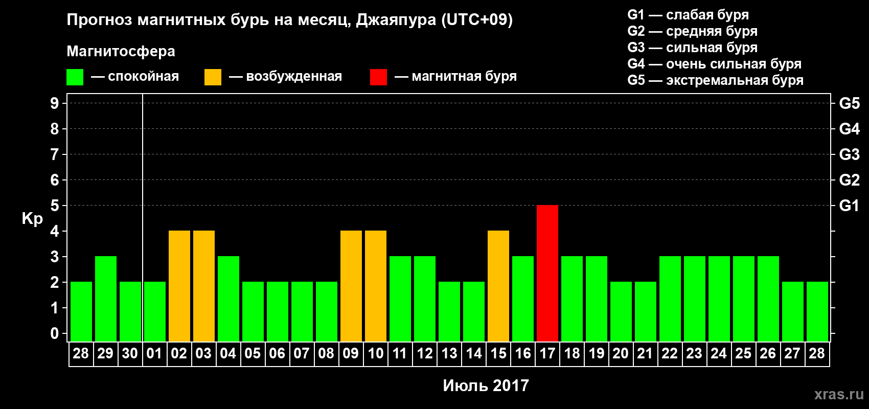 Прогноз максимального суточного геомагнитного индекса Kp на <b>1 месяц</b> (31 день) <b>с 28 июня по 28 июля 2017 г</b>