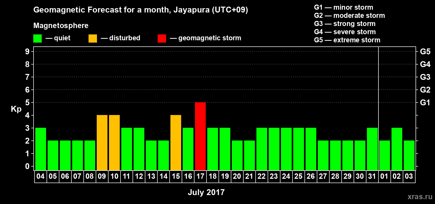 Forecast of the daily maximal value of geomagnetic index Kp for <b>1 month</b> (31 days) <b>from Jul 04, 2017 to Aug 03, 2017</b>