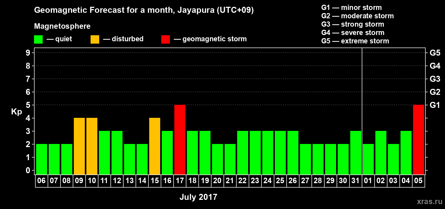 Forecast of the daily maximal value of geomagnetic index Kp for <b>1 month</b> (31 days) <b>from Jul 06, 2017 to Aug 05, 2017</b>